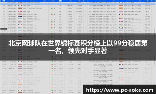 北京网球队在世界锦标赛积分榜上以99分稳居第一名，领先对手显著